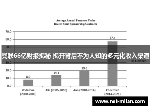 曼联66亿财报揭秘 揭开背后不为人知的多元化收入渠道