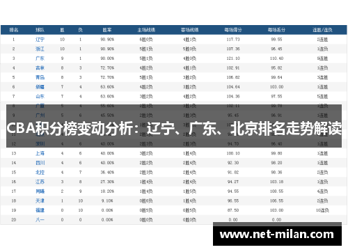 CBA积分榜变动分析：辽宁、广东、北京排名走势解读